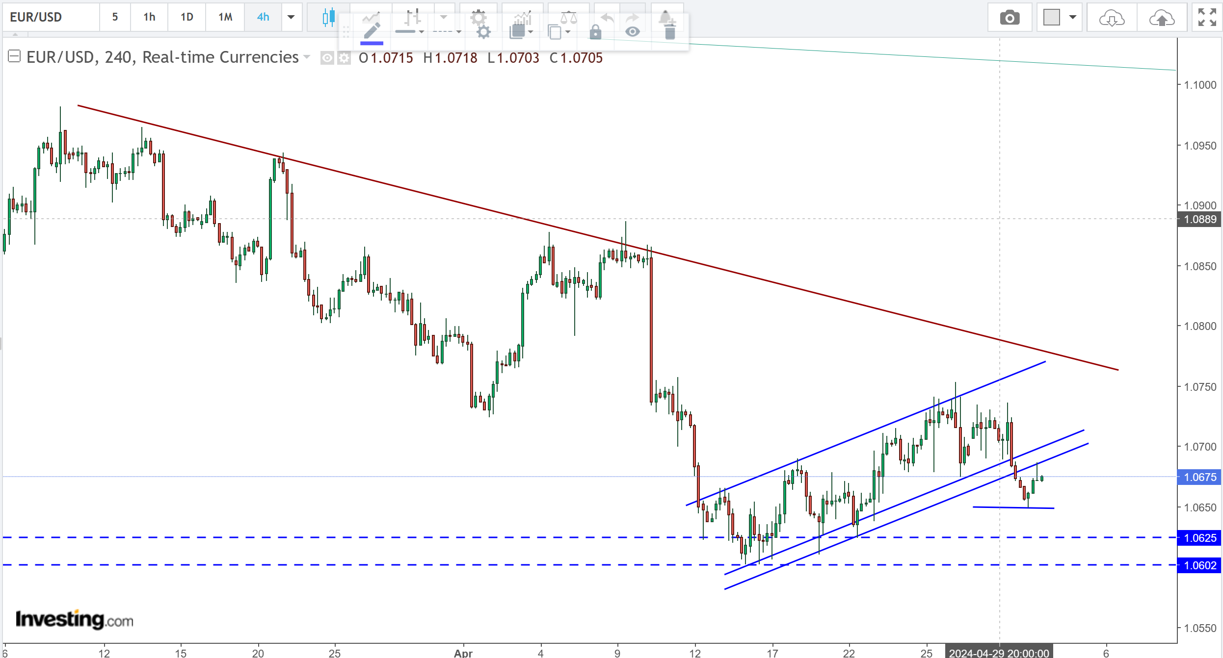 متابعة تحليل اليورو مقابل الدولار الامريكي EURUSD